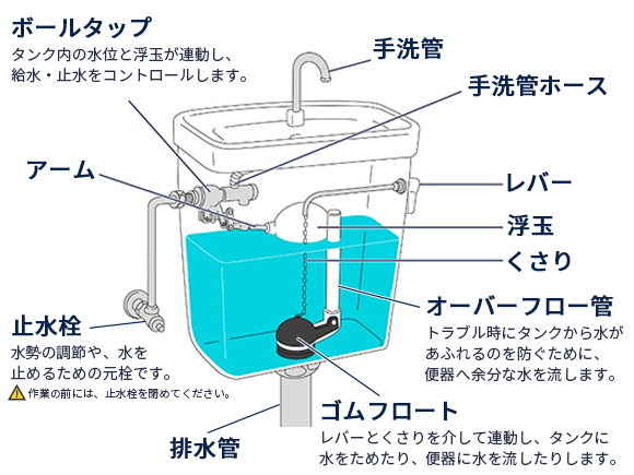 トイレのトラブル　タンクの中の名称図