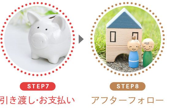 STEP7 引き渡し・お支払い → STEP8 アフターフォロー